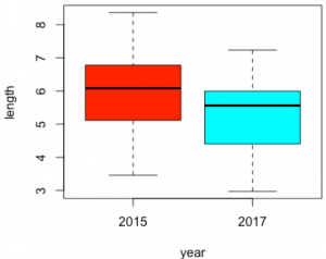 Boxplot from Saoirse O'Mahony's undergrad Zoology project on parasites in dace