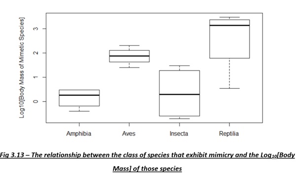 Boxplot from Jack O'Connor's undergrad Zoology project on evolution of mimicry